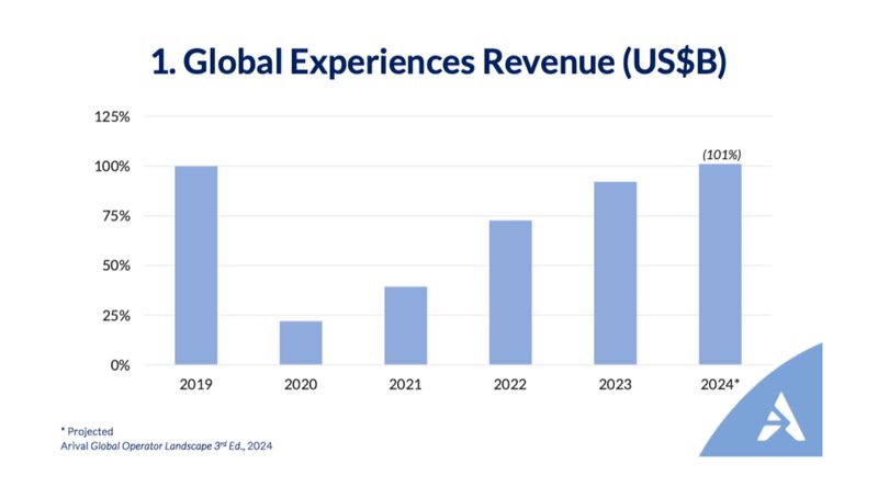 Arival unveils largest-ever study on the state of the global experiences industry