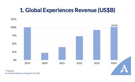 Arival unveils largest-ever study on the state of the global experiences industry