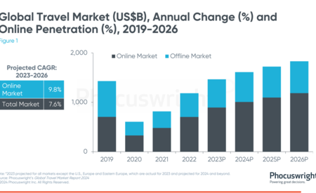 Growth in top travel markets expected to grow between 6-10% per year through 2026